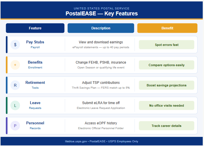 PostalEASE- Key Features