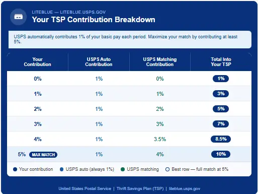 USPS Employer Contributions