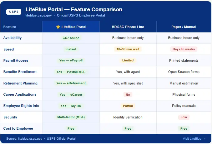 LiteBlue vs. Other USPS Employee Tools