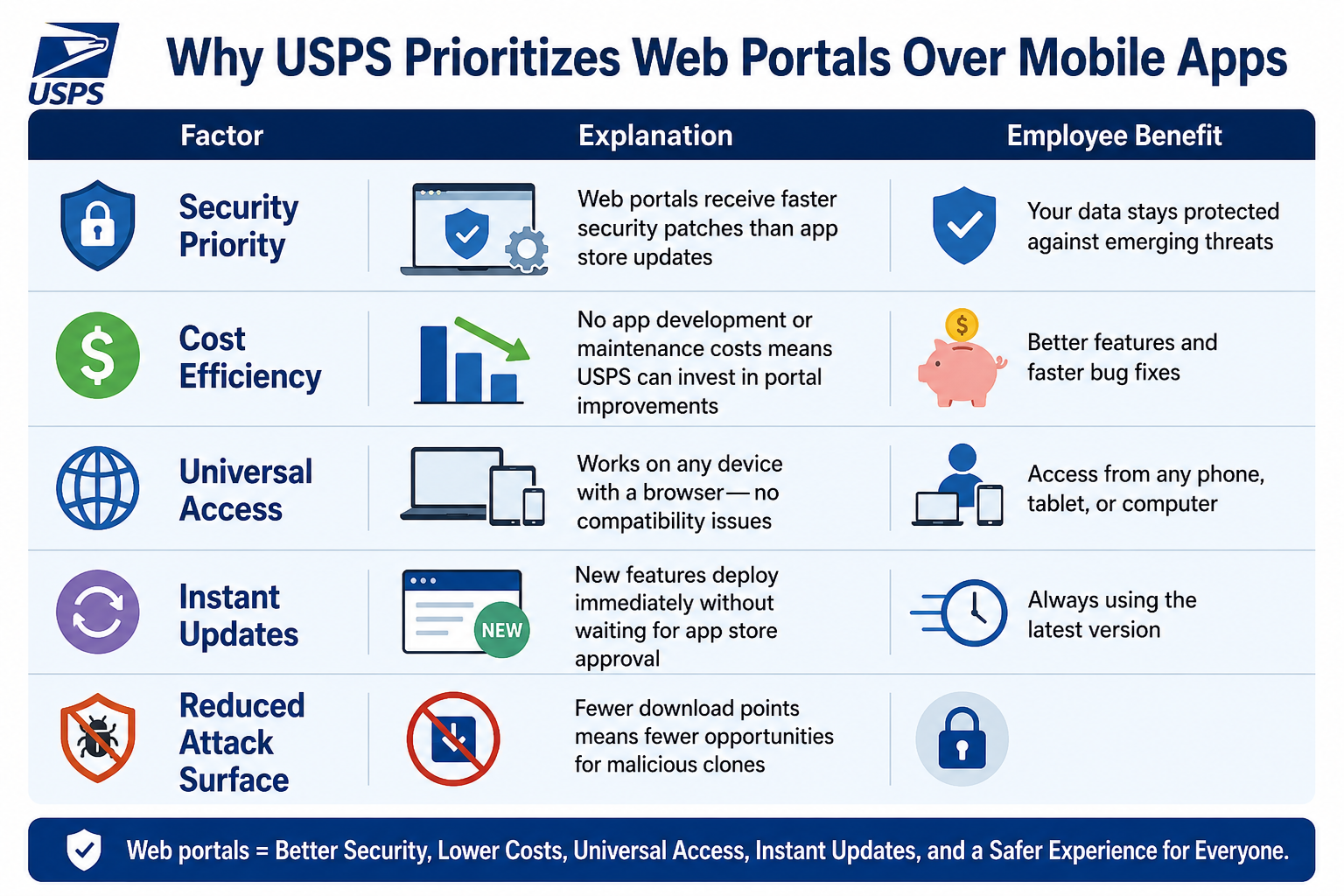 web portals over mobiles app
